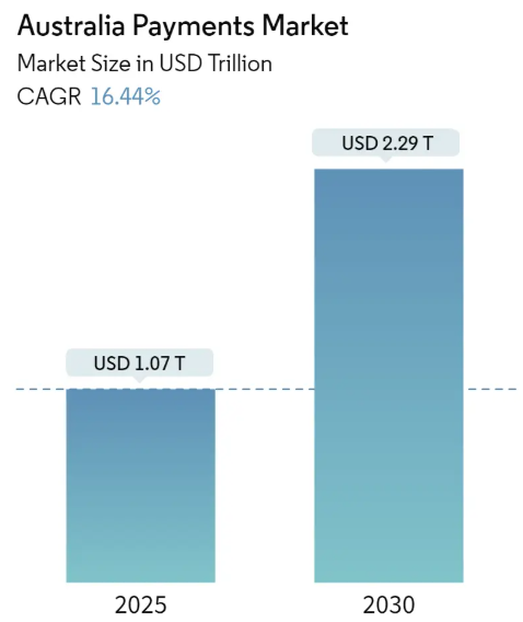 Australia Payments Market Size australia payments market